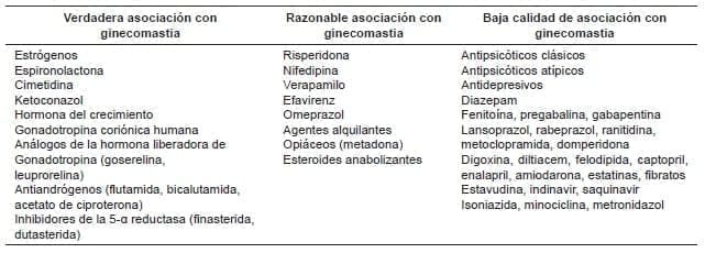 Fármacos asociados al desarrollo de Ginecomastia