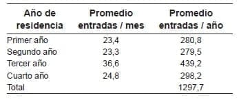 Distribución de procedimientos por año de residencia
