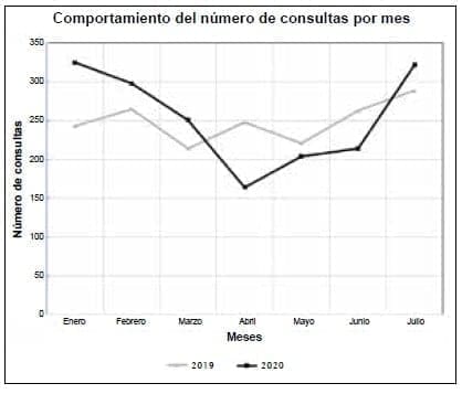 Comparativo consultas especializadas Cirugía de cabeza y cuello Comparativo consultas especializadas Cirugía de cabeza y cuello