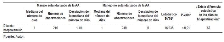 Resultados de la prueba estadística de Wilcoxon para diferencia de días de hospitalización y ciclo de vida de juventud Resultados de la prueba estadística de Wilcoxon para diferencia de días de hospitalización y ciclo de vida de juventud