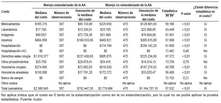 Resultados de la prueba estadística de Wilcoxon para diferencia de costos y ciclo de vida de adultez Resultados de la prueba estadística de Wilcoxon para diferencia de costos y ciclo de vida de adultez