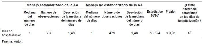 Prueba estadística de Wilcoxon para diferencia de días de hospitalización y ciclo de vida de adultez. Prueba estadística de Wilcoxon para diferencia de días de hospitalización y ciclo de vida de adultez.