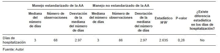 Resultados de la prueba estadística de Wilcoxon para diferencia de días de hospitalización y ciclo de vida de vejez. Resultados de la prueba estadística de Wilcoxon para diferencia de días de hospitalización y ciclo de vida de vejez.