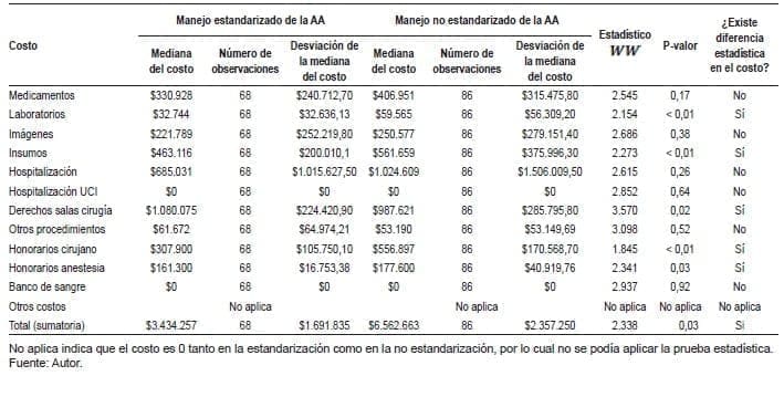 Resultados de la prueba estadística de Wilcoxon para diferencia de costos y ciclo de vida de vejez. Resultados de la prueba estadística de Wilcoxon para diferencia de costos y ciclo de vida de vejez