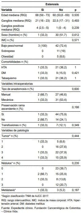 Pacientes con estenosis
de la anastomosis