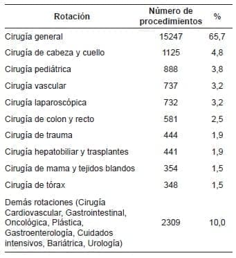 Residentes de Cirugía General - úmero y porcentaje de procedimientos por
rotación.