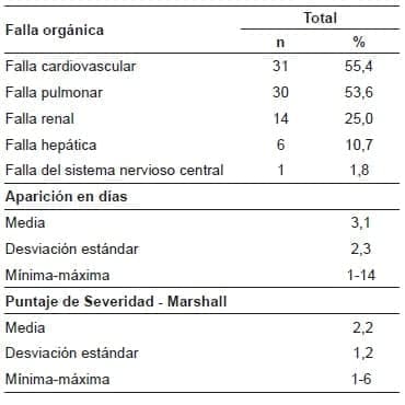Falla orgánica en pacientes con pancreatitis aguda severa. Falla orgánica en pacientes con
pancreatitis aguda severa.