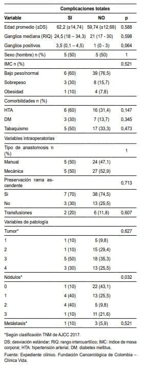 Gastrectomía - Análisis bivariado de las complicaciones totales