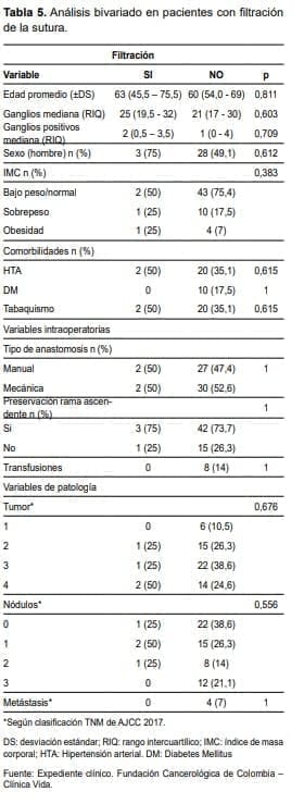 Pacientes con filtración
de la sutura