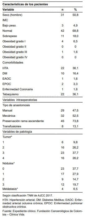 Gastrectomía - variables intraoperatorias y de patología