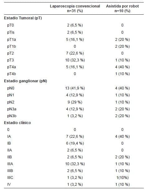 Clasificación pTNM de los pacientes sometidos a gastrectomía por técnica de mínima invasión Clasificación pTNM de los pacientes sometidos a gastrectomía por
técnica de mínima invasión