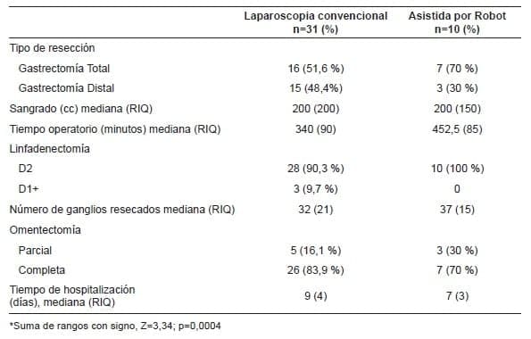 Pacientes sometidos a gastrectomía por técnica de mínima invasión. Pacientes sometidos a gastrectomía por técnica de
mínima invasión.