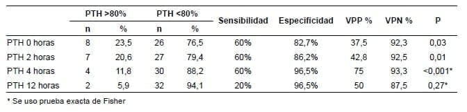 Hipocalcemia - Valor predictivo de la disminución mayor