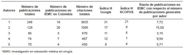 IEMC Indicadores bibliométricos del Autor
