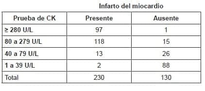 Resultados de creatina quinasa (CK) para el diagnóstico de infarto del miocardio Resultados de creatina quinasa (CK) para el diagnóstico de infarto del miocardio