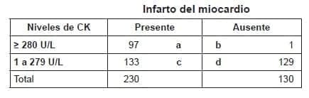 Infarto del miocardio Niveles de CK Presente Ausente Punto de corte de CK ≥ 280 U/ Infarto del miocardio Niveles de CK Presente Ausente Punto de corte de CK ≥ 280 U/