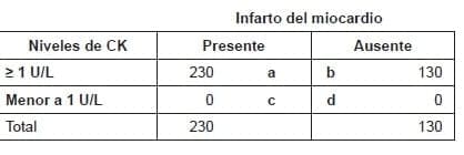 Infarto del miocardio Punto de corte de CK ≥ 1 U/L Infarto del miocardio Punto de corte de CK ≥ 1 U/L