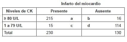 Infarto del miocardio Punto de corte de CK ≥ 80 U/L Infarto del miocardio Punto de corte de CK ≥ 80 U/L