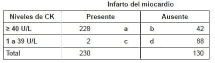 Infarto del miocardio Punto de corte de CK ≥ 40 U/L Infarto del miocardio Punto de corte de CK ≥ 40 U/L