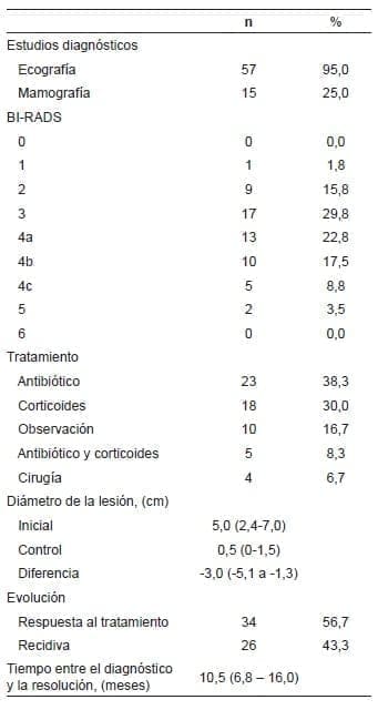 Mastitis Granulomatosa BI-RADS y evolución de la lesión