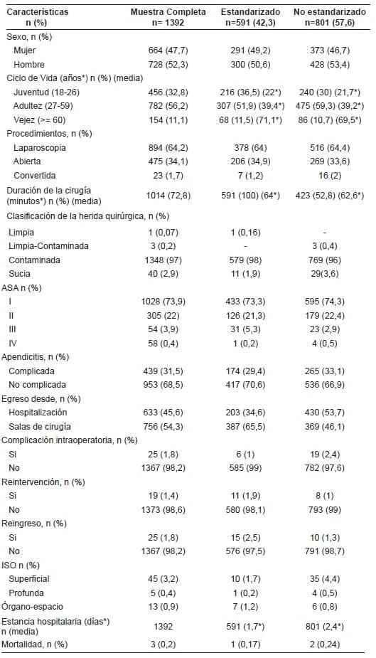 Características generales de los pacientes llevados a apendicectomía en la FCI-IC (2016-2018) Características generales de los pacientes llevados a apendicectomía en la FCI-IC (2016-2018)