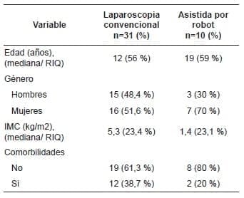 Pacientes sometidos a gastrectomía por técnica de mínima invasión Pacientes sometidos a gastrectomía por técnica de mínima invasión