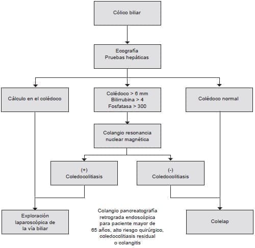 Manejo de pacientes con sospecha de coledocolitiasis Manejo de pacientes con sospecha de coledocolitiasis