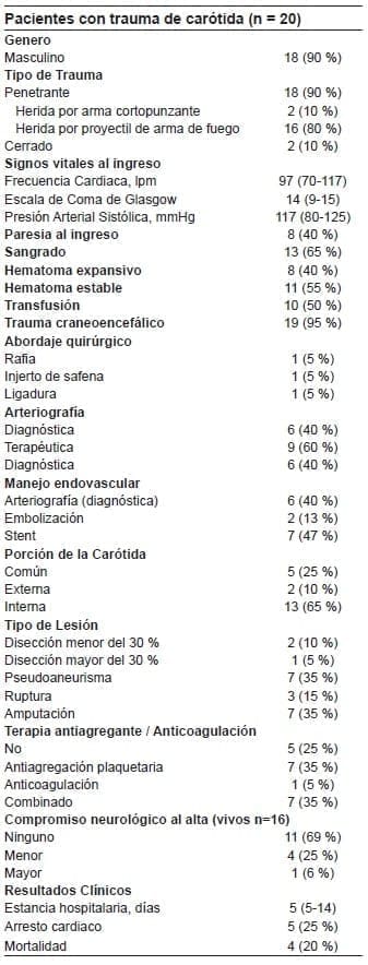Experiencia del manejo en pacientes con trauma de carótida