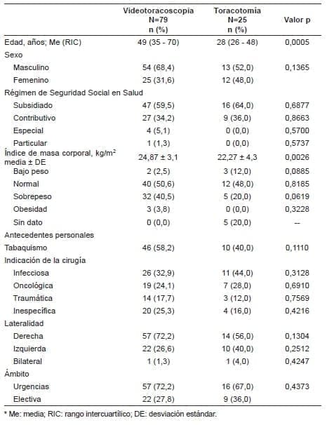 Pleurectomía Parietal y Decorticación Pulmonar - Antecedentes y contexto general de la lesión Pleurectomía Parietal y Decorticación Pulmonar - Antecedentes y contexto general de la lesión