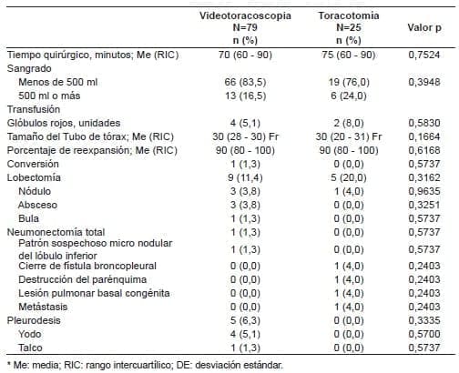 Pleurectomía Parietal y Decorticación Pulmonar - Datos intraoperatorios y postoperatorios Pleurectomía Parietal y Decorticación Pulmonar - Datos intraoperatorios y postoperatorios