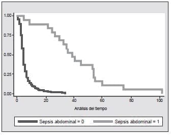 Presencia o ausencia de sepsis abdominal Presencia o ausencia de sepsis abdominal