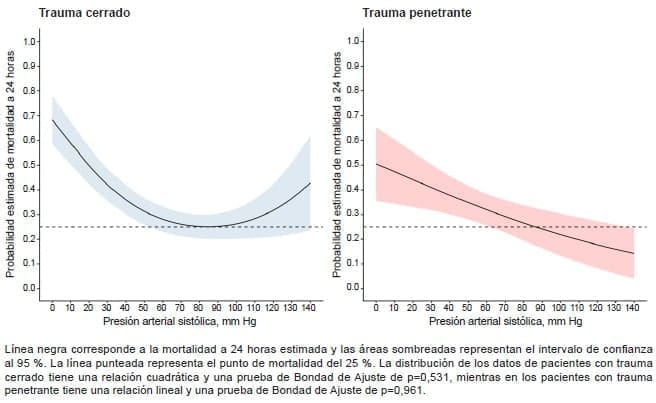 Mortalidad a 24 horas de acuerdo con la presión arterial sistólica previa a la oclusión aortica por REBOA Mortalidad a 24 horas de acuerdo con la presión arterial sistólica previa a la oclusión aortica por REBOA