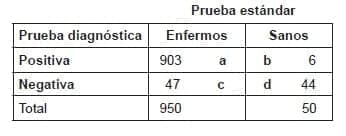 Prevalencia de la enfermedad del 95 %. Prevalencia de la enfermedad del 95 %.