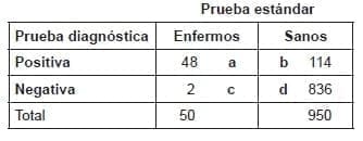 Probabilidad con una prevalencia de la enfermedad del 5 %. Probabilidad con una prevalencia de la enfermedad del 5 %.