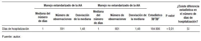Resultados de la prueba estadística de Wilcoxon para diferencia del número de días de hospitalización Resultados de la prueba estadística de Wilcoxon para diferencia del número de días de hospitalización