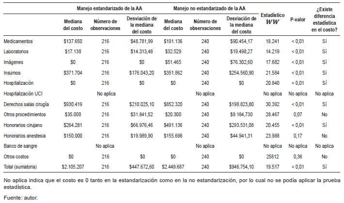 Resultados de la prueba estadística de Wilcoxon para diferencia de costos y ciclo de vida de juventud. Resultados de la prueba estadística de Wilcoxon para diferencia de costos y ciclo de vida de juventud.