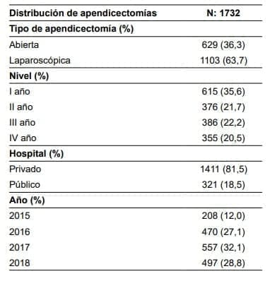 Apendicectomía Abierta y Laparoscópica - Distribución de realización Apendicectomía Abierta y Laparoscópica - Distribución de realización