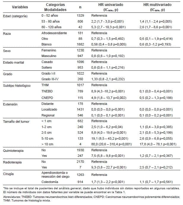 Regresión de Cox bivariado y multivariado del apéndice cecal Regresión de Cox bivariado y multivariado del apéndice cecal