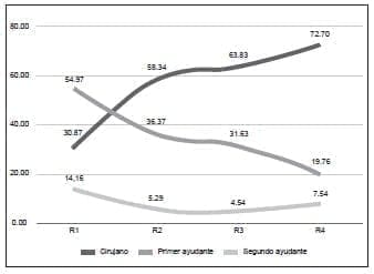 Experiencia Operatoria de los Residentes - Rol del residente según año de residencia