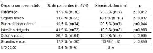 Sepsis abdominal según el órgano comprometido Sepsis abdominal según el órgano comprometido