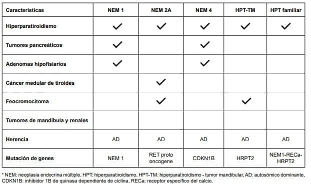 Características de síndromes hereditarios en hiperparatiroidismo primario