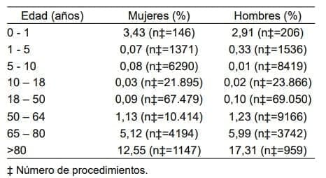 Tasa de Apendicectomías por sexo
