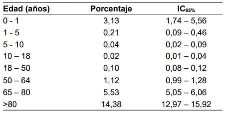 Tasa de mortalidad perioperatoria por grupo etario Tasa de mortalidad perioperatoria por grupo etario