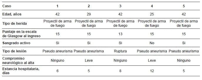 Pacientes con trauma de carótida interna manejados con stent
