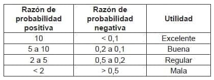 Valores de las razones de probabilidad y su efecto en la utilidad clínica Valores de las razones de probabilidad y su efecto en la utilidad clínica