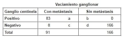 Resultados del estudio en el grupo de vaciamiento ganglionar Resultados del estudio en el grupo de vaciamiento ganglionar