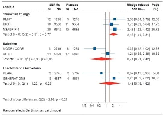 Efecto de los SERMs sobre la incidencia de cáncer de endometrio
