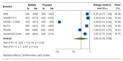 Efecto de los SERMs en la reducción del riesgo de fracturas