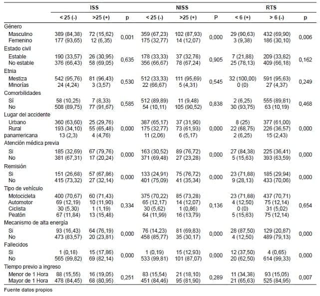 Análisis de las características demográficas respecto a las escalas ISS, NISS y RTS
