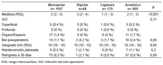 Desenlaces clínicos postoperatorios en pacientes llevados a apendicectomía